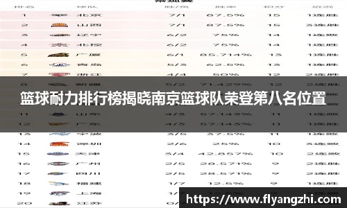 篮球耐力排行榜揭晓南京篮球队荣登第八名位置