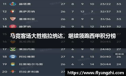 马竞客场大胜格拉纳达，继续领跑西甲积分榜