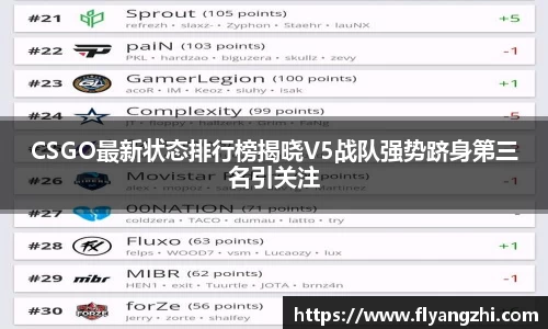 CSGO最新状态排行榜揭晓V5战队强势跻身第三名引关注